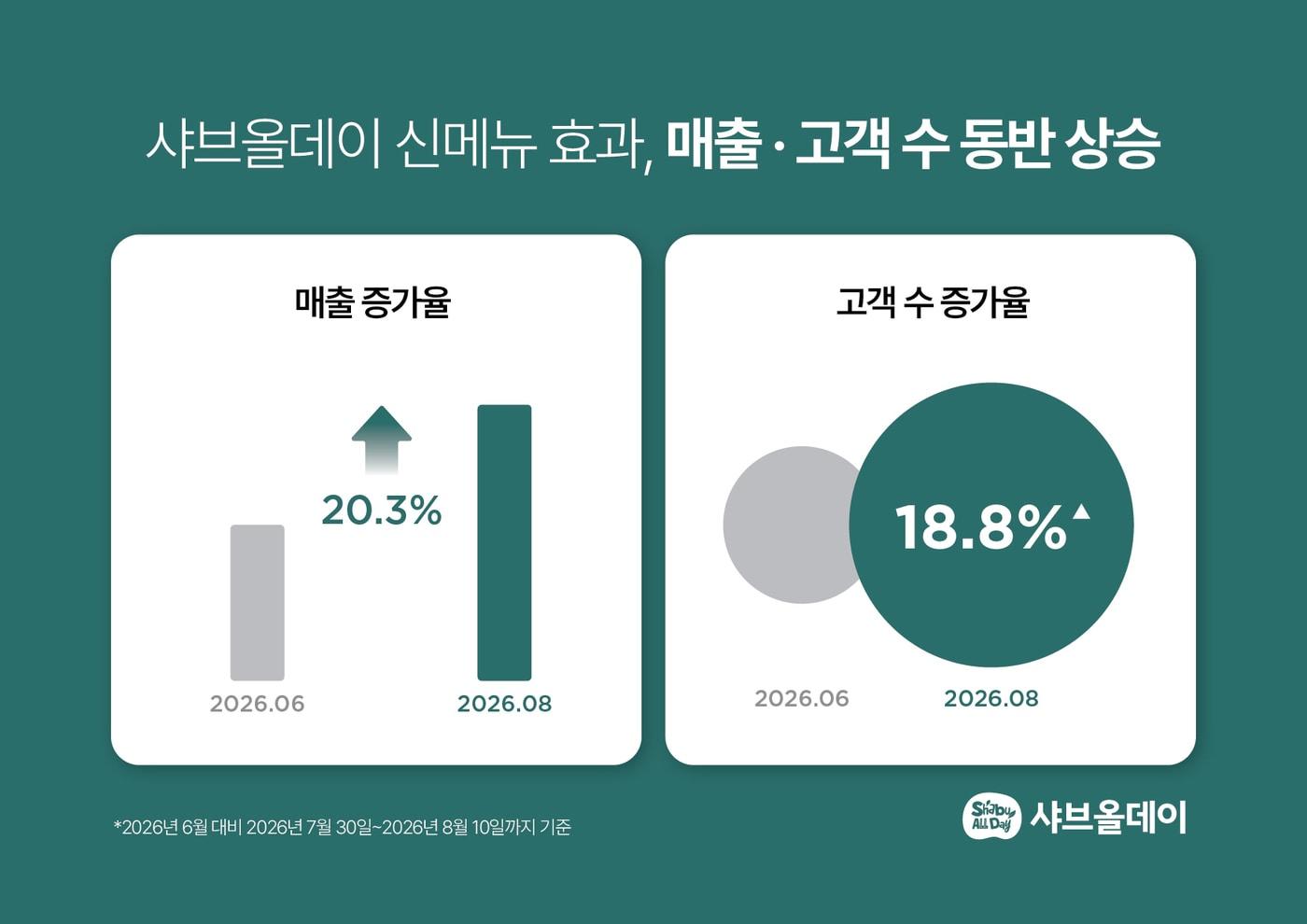본문 이미지 -  (샤브올데이 제공)