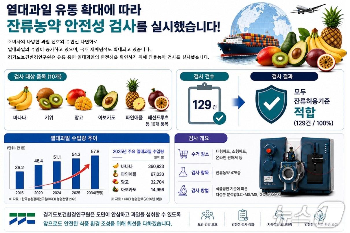 본문 이미지 - 열대과일 잔류농약 안전성 검사 결과 그래픽.(경기도 제공. 재판매 및 DB금지)
