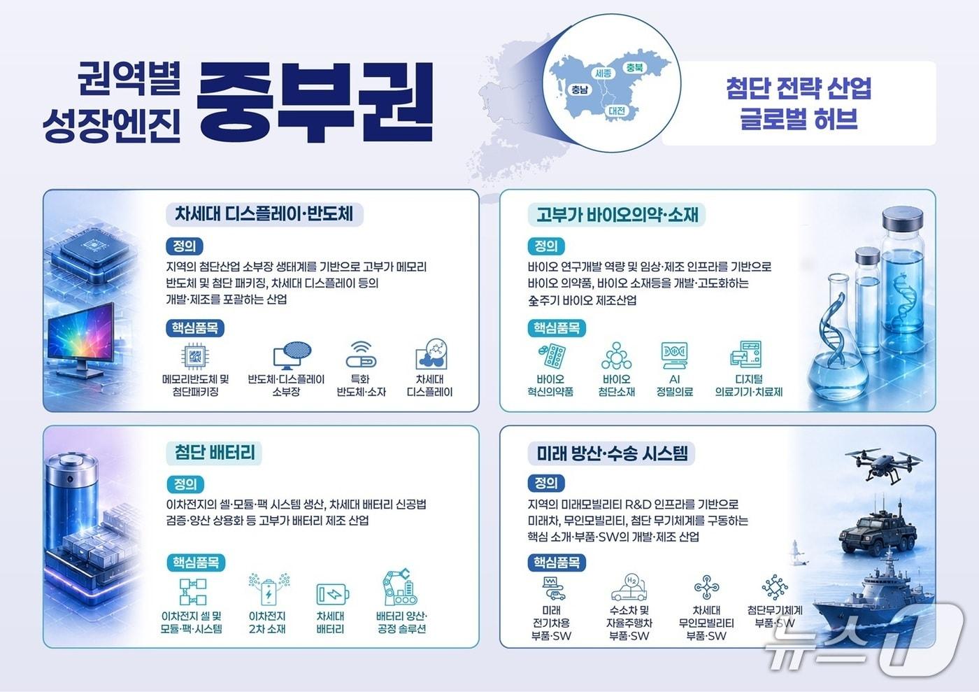 본문 이미지 - 산업통상부가 발표한 중부권 성장엔진 육성 방안 (시 제공) / 뉴스1