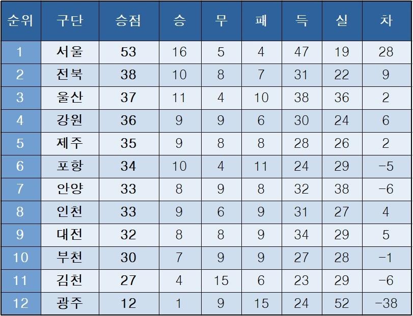 본문 이미지 - K리그1 중간 순위