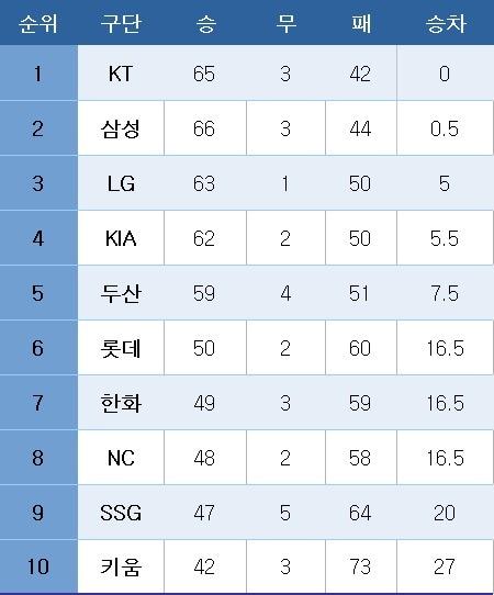 본문 이미지 - 프로야구 중간 순위