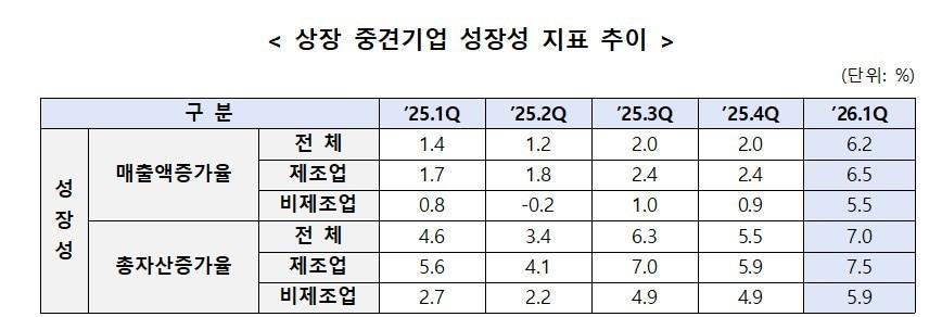 본문 이미지 - 상장 중견기업 성장성 지표 추이(중견련 제공)
