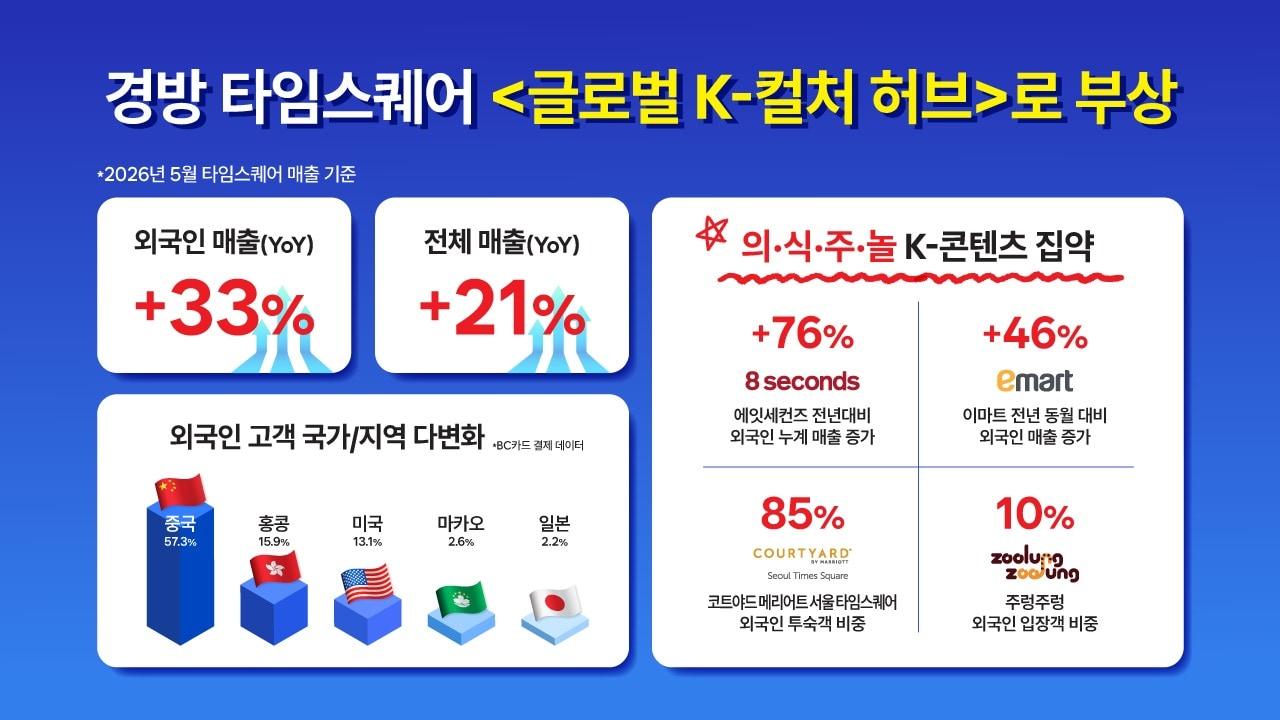 본문 이미지 - '글로벌 K-컬처 허브' 부상(경방 제공)