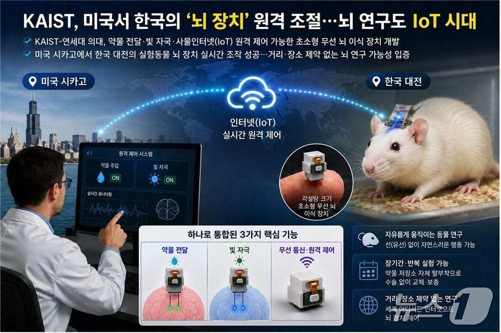 본문 이미지 - IoT 기반 무선 뉴럴 임플란트 연구 이미지(AI 생성·KAIST 제공) /뉴스1