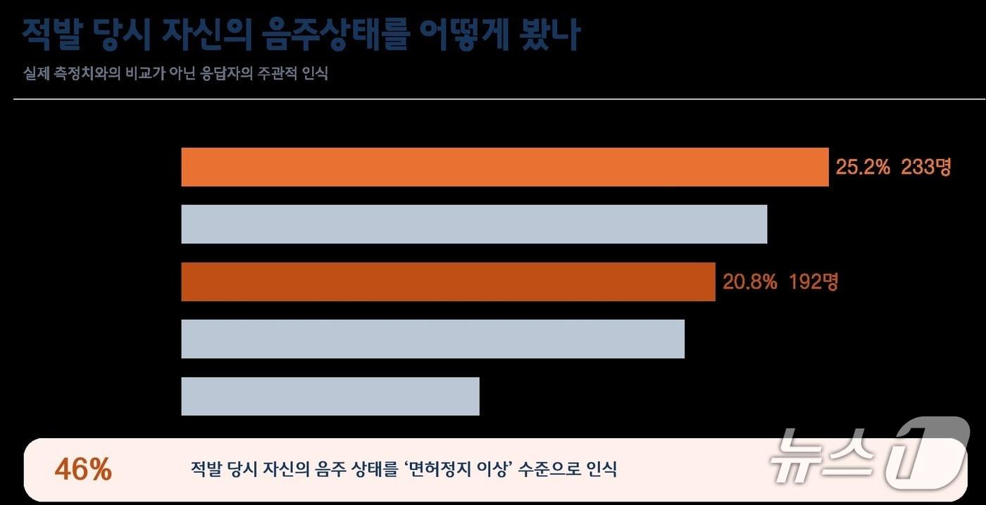 본문 이미지 - 음주운전 적발 당시 혈중알코올농도 인식 설문 결과.(한국도로교통공단 제공. 재판매 및 DB금지)/뉴스1