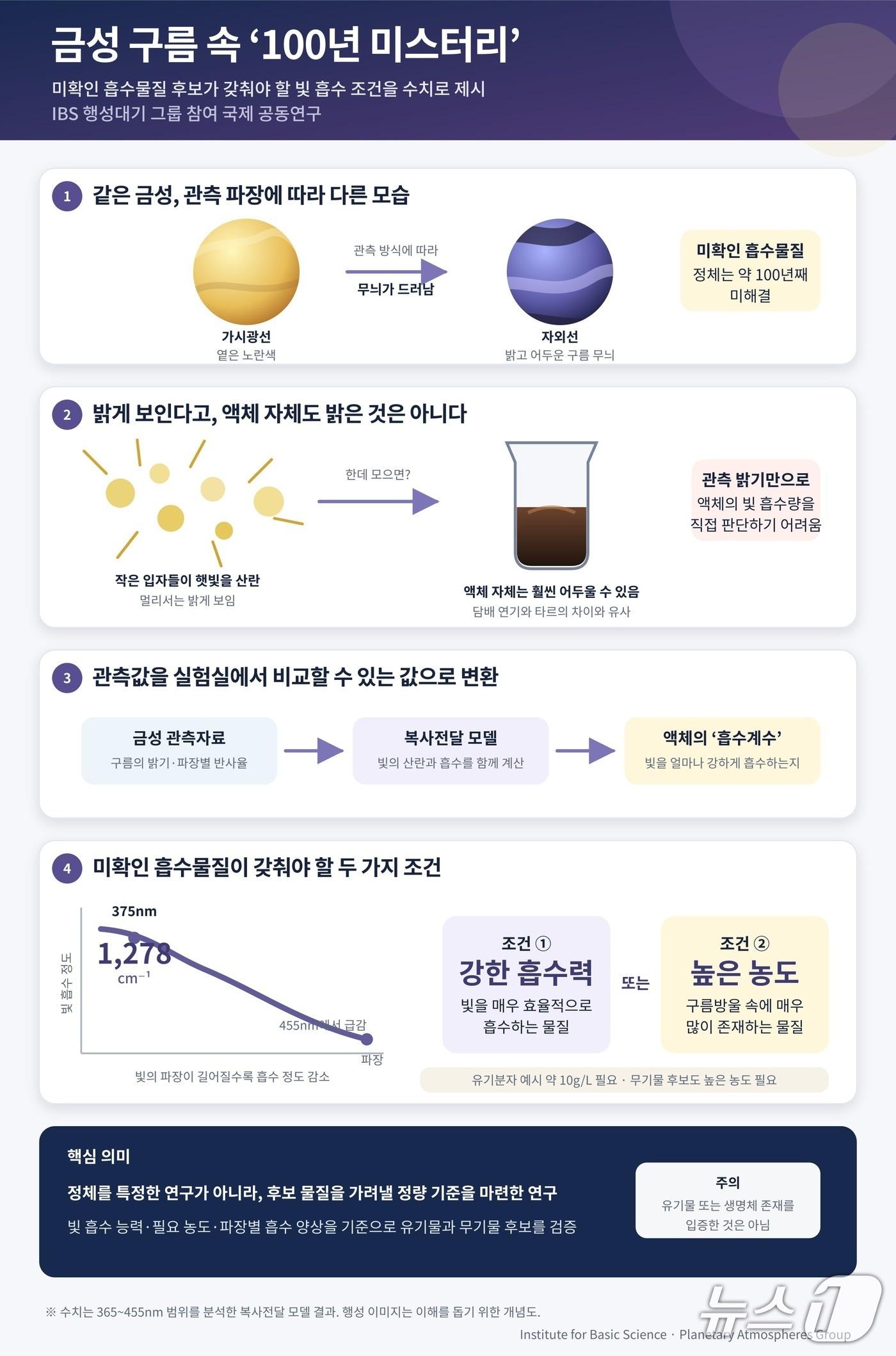 본문 이미지 - 금성 구름 '미확인 흡수물질' 연구 개요(IBS 제공) /뉴스1
