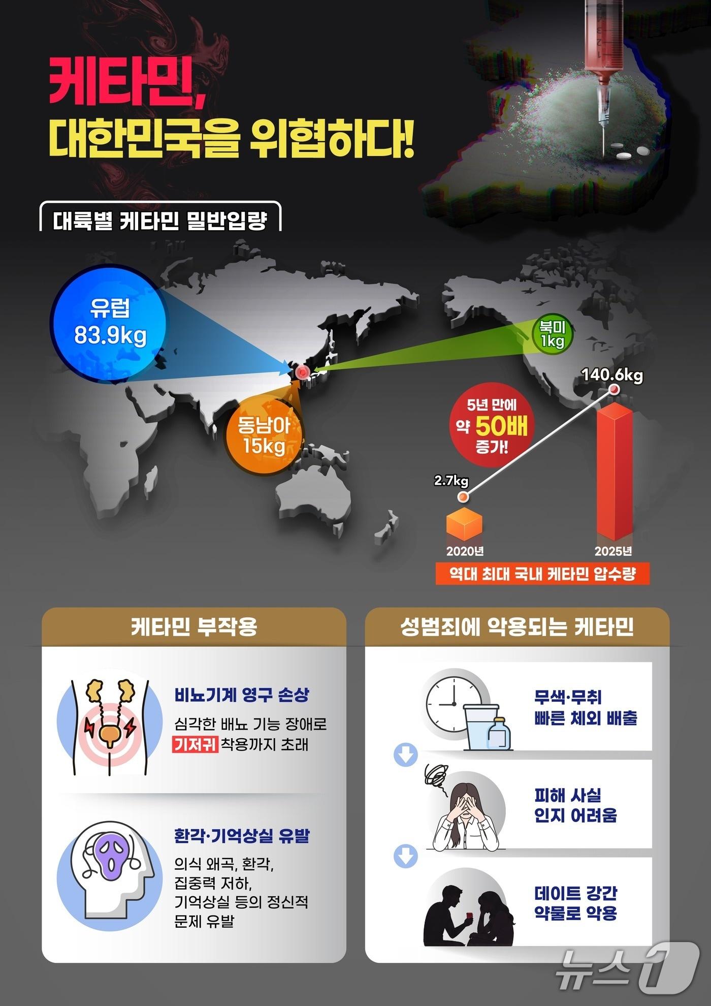 본문 이미지 - 국가정보원 국제범죄정보센터(TCIC)는 27일 "최근 아시아와 유럽을 중심으로 케타민의 불법 제조·유통이 확산되면서 국내에도 오·남용 위험성에 대해 각별한 경각심이 필요하다"라고 밝혔다.(국정원 제공).