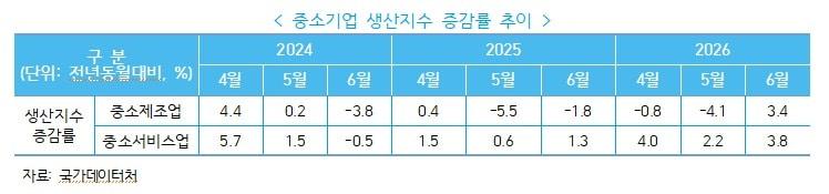 본문 이미지 - 중소기업 생산지수 증감률 추이(중소벤처기업연구원 제공)