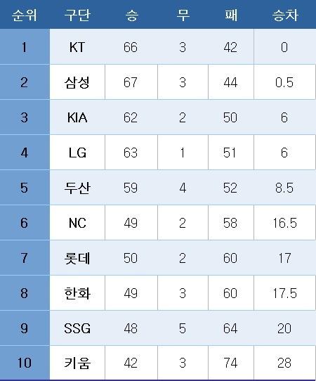 본문 이미지 - 프로야구 중간 순위
