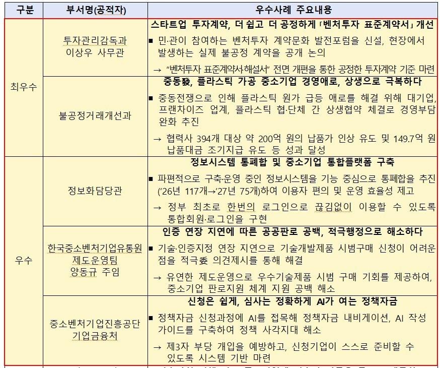 본문 이미지 - 중기부 적극행정 상반기 우수 사례 (중기부 제공)