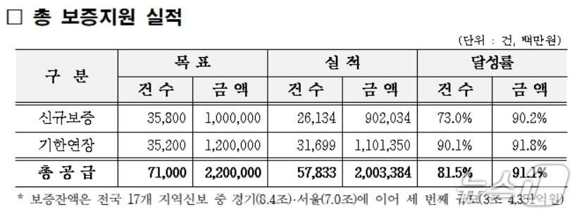 본문 이미지 - 올해 보증지원 실적 현황.(대구신보 제공, 재판매 및 DB 금지)