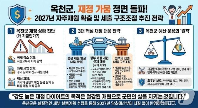본문 이미지 - 옥천군 자주재원 확충과 세출 구조조정 추진 전략.(옥천군 제공. 재판매 및 DB금지)/뉴스1 