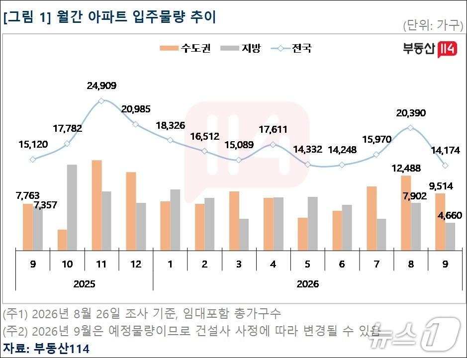 본문 이미지 - 지난해 9월부터 올해 9월까지 월간 아파트 입주물량 추이(부동산114 제공)