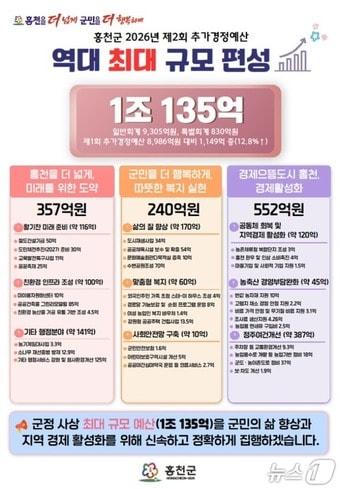 본문 이미지 - 홍천군의 민선 9기 첫 추가경정예산안 관련 자료.(홍천군 제공. 재판매 및 DB금지)/뉴스1