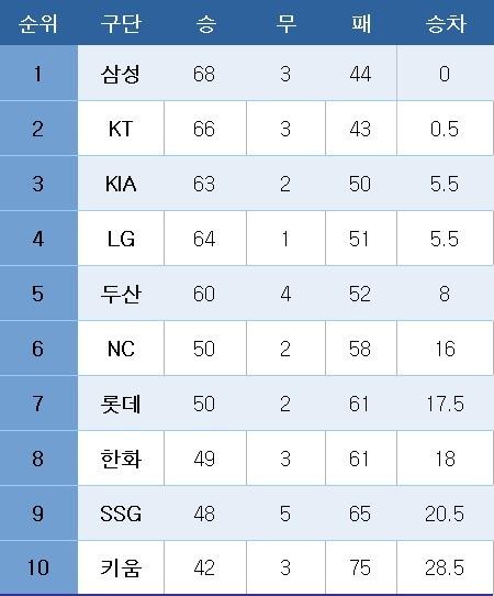 본문 이미지 - 프로야구 중간 순위