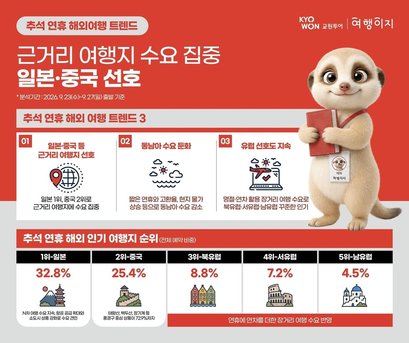 본문 이미지 - 추석 연휴 해외여행 트렌드(교원투어 제공)