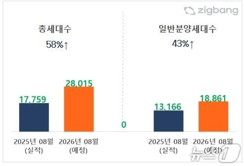 본문 이미지 -  전국 아파트 시장 분양 예정 물량 (직방 제공) 
