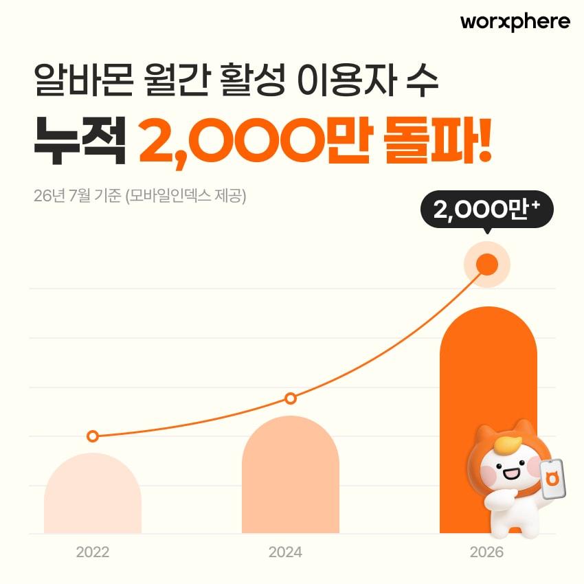 본문 이미지 - 알바몬이 누적 월간 활성 이용자(MAU) 2000만명을 돌파하며 54개월 연속 업계 1위를 기록했다. (알바몬 제공)