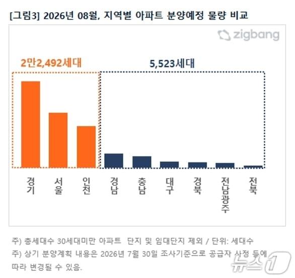 본문 이미지 - 8월 지역별 아파트 분양예정 물량 비교(직방 제공, 재판매 및 DB 금지)