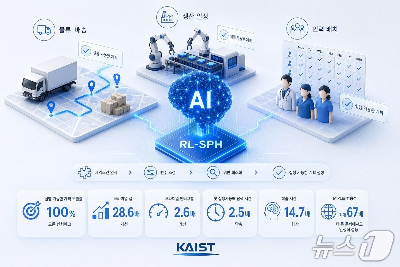 본문 이미지 - AI 학습 강화 기술 'RL-SPH' 연구 이미지(AI 생성·KAIST 제공) /뉴스1