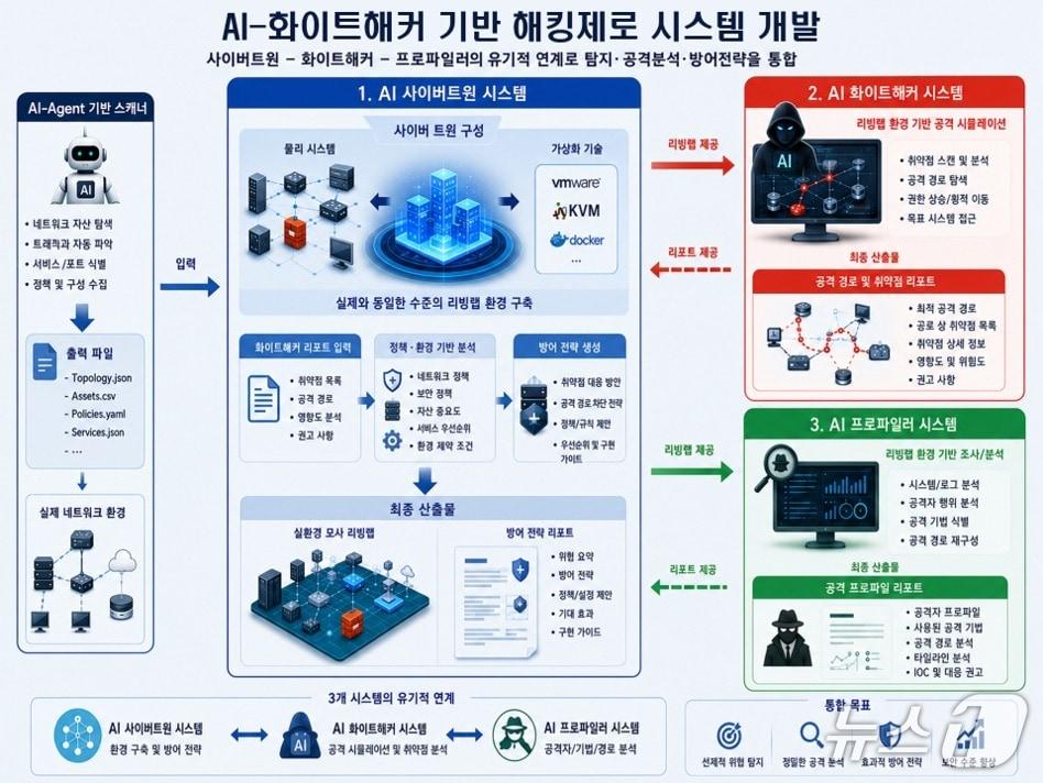 본문 이미지 - AI-화이트해커 기반 해킹제로 시스템 개발 아키텍처(KISTI 제공) /뉴스1