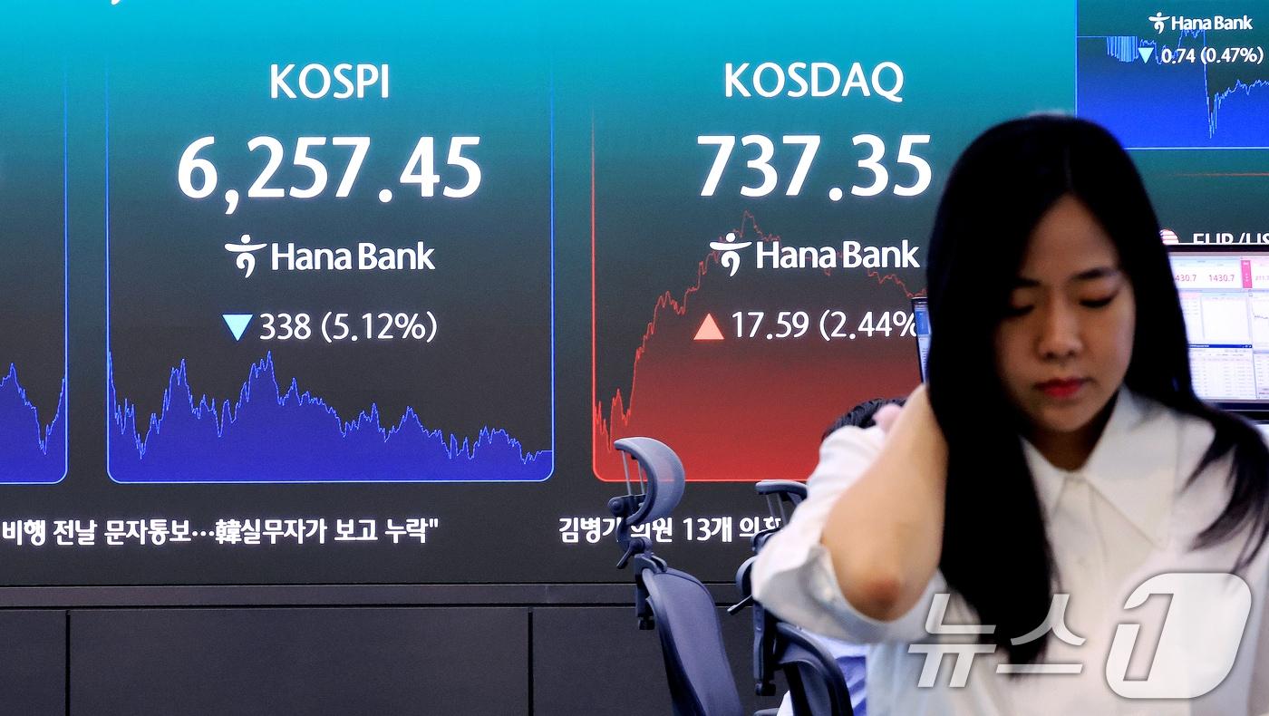 본문 이미지 - 3일 서울 중구 하나은행 본점 딜링룸 전광판에 종가가 표시되고 있다. 이날 코스피는 전 거래일 대비 338.00포인트(p)(5.12%) 내린 6257.45, 코스닥은 전 거래일 대비 17.59포인트(p)(2.44%) 오른 737.35로 마감했다. 2026.8.3 ⓒ 뉴스1 이호윤 기자