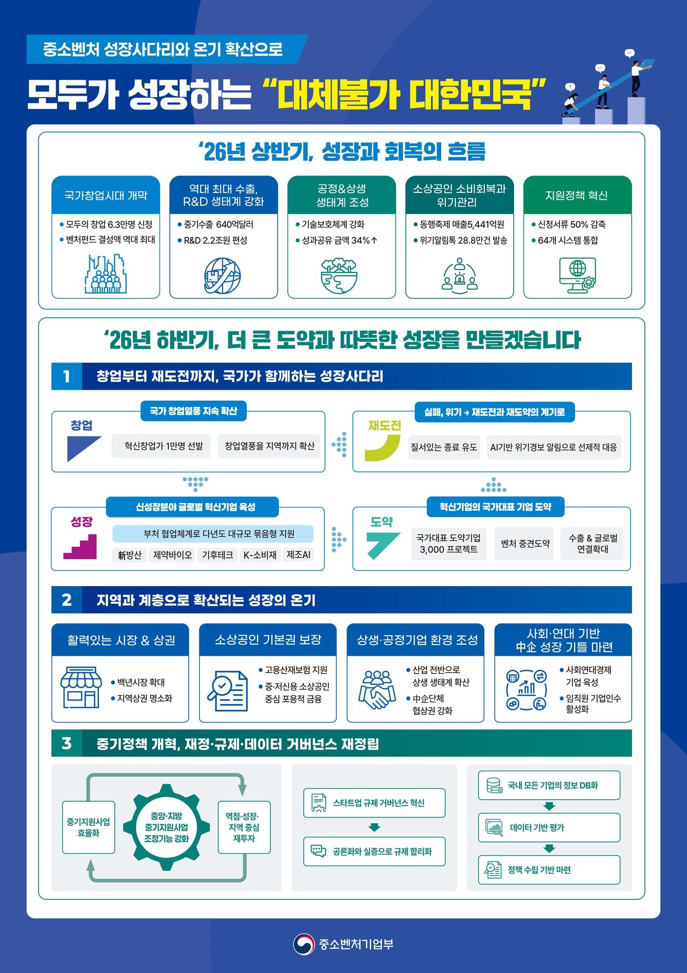 본문 이미지 - 2026년 하반기 중소벤처기업부 업무보고(중소벤처기업부 제공)
