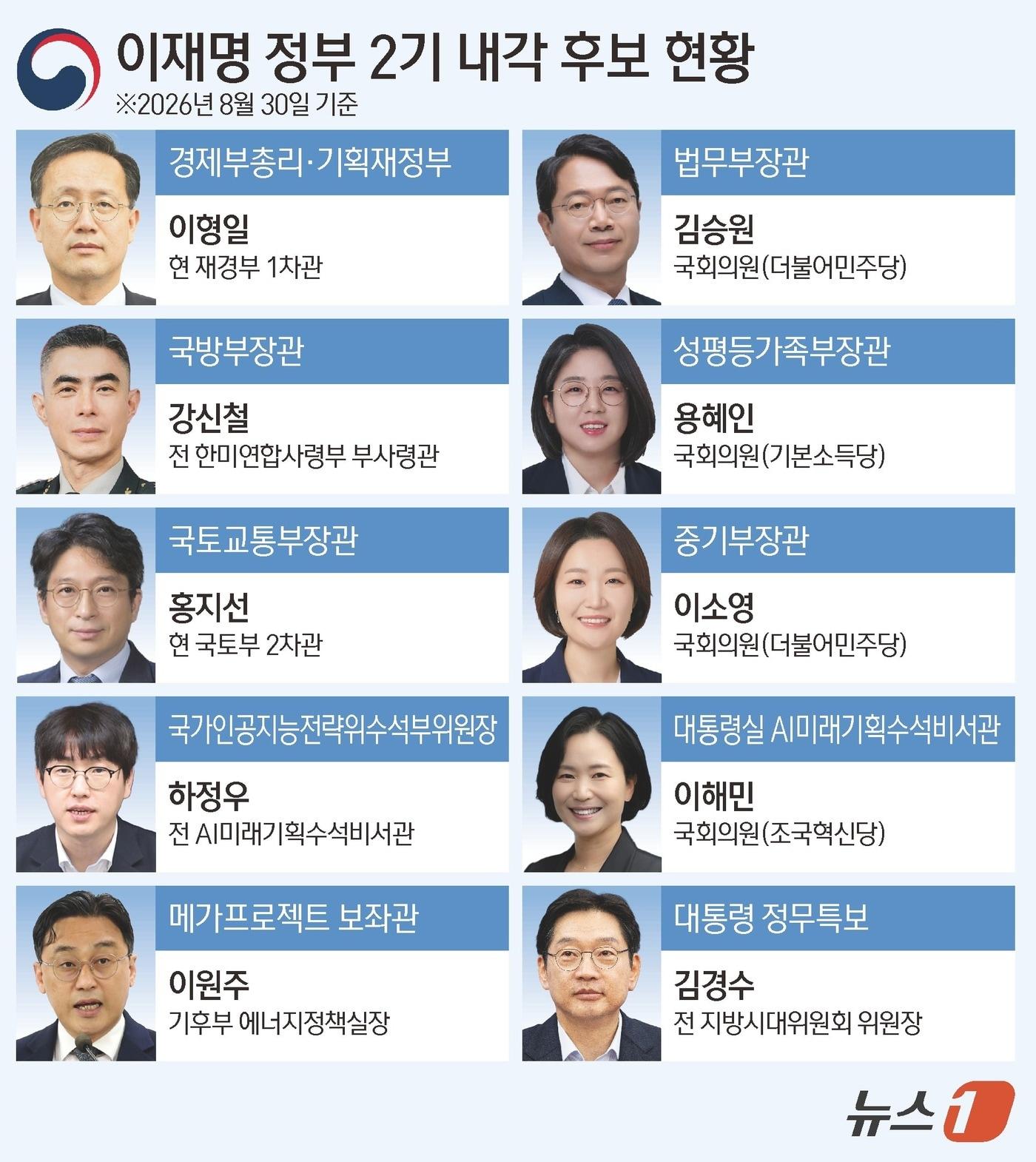 본문 이미지 - 이재명 대통령은 30일 경제부총리와 국토교통부 등 6개 부처와 청와대 공석 참모진을 채우는 중폭 인사를 단행했다.  ⓒ 뉴스1 김초희 디자이너