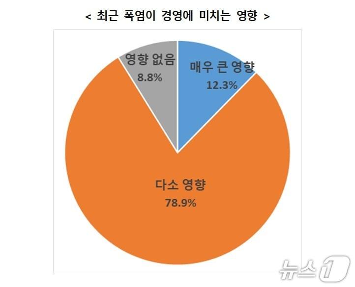 본문 이미지 - 최근 폭염이 경영에 미치는 영향.(대구상의 제공, 재판매 및 DB 금지)
