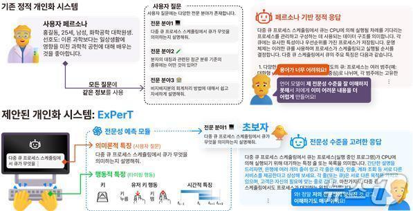 본문 이미지 - 기존 정적 AI 개인화 방식과 ExPerT의 개인화 방식 비교.(UNIST 제공. 재판매 및 DB금지)/뉴스1