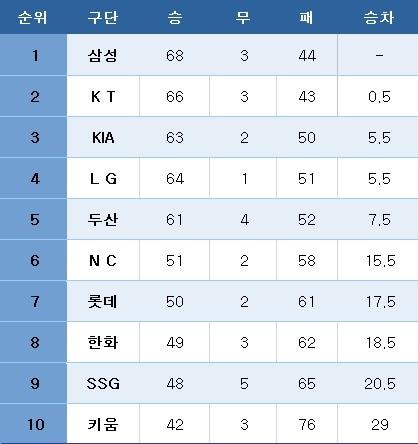 본문 이미지 - 프로야구 중간 순위(30일). ⓒ News1