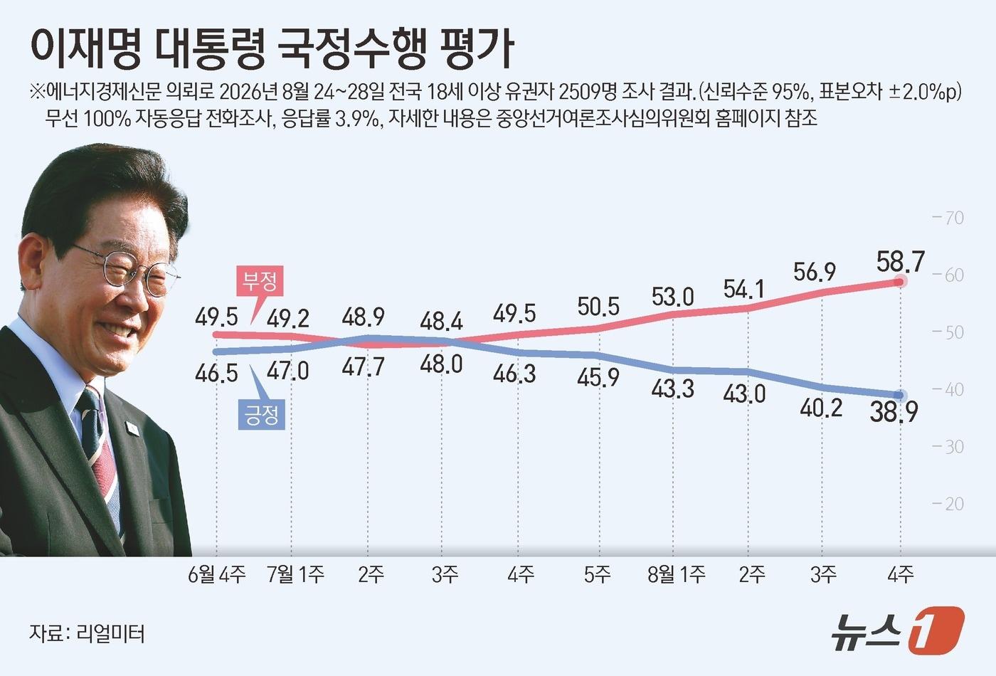 본문 이미지 - 리얼미터가 에너지경제신문 의뢰로 지난 24일부터 28일까지 전국 18세 이상 유권자 2509명을 대상으로 실시해 이날 발표한 조사에 따르면 이 대통령의 국정수행 긍정 평가는 7주 연속 하락하며 38.9%로 집계됐다. 부정 평가는 58.7%로 전주 대비 1.8%p 상승했다. ⓒ 뉴스1 김초희 디자이너