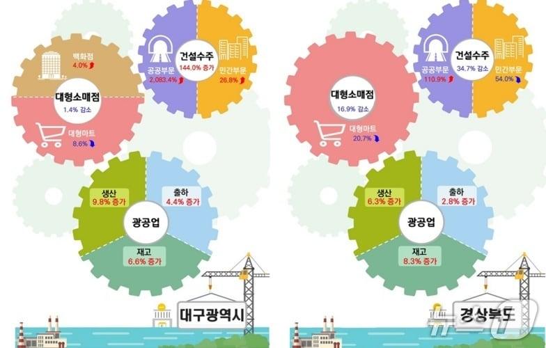 본문 이미지 - 7월 대구·경북의 산업활동 동향.(동북지방데이터청 제공. 재판매 및 DB 금지)