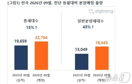 본문 이미지 -  9월 전국 아파트 분양 예정 물량 (직방 제공) 