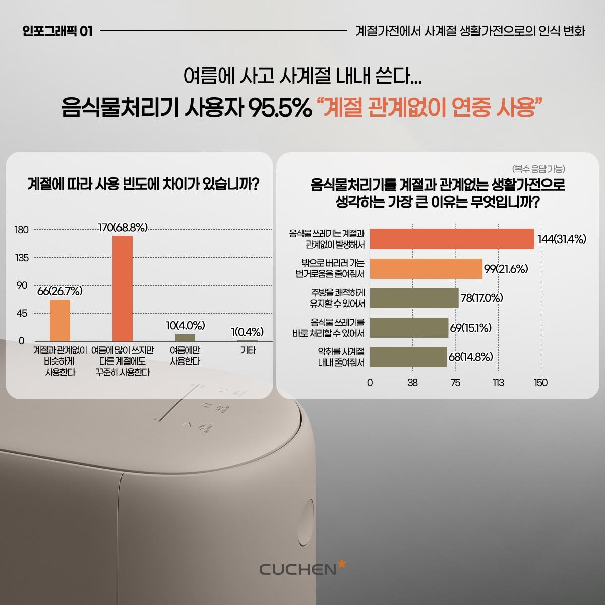 본문 이미지 -  쿠첸이 음식물처리기 실사용자와 미사용자 383명을 대상으로 사용 현황과 인식 변화를 조사한 결과 실사용자의 95.5%가 여름 외 계절에도 제품을 지속적으로 사용하는 것으로 나타났다. (쿠첸 제공)