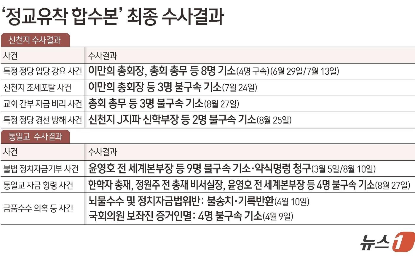 본문 이미지 - 정교유착 비리 의혹을 수사하는 검·경 합동수사본부(본부장 김태훈 고검장)가 지난 1월 6일 출범 후 이만희 신천지예수교증거장막성전(신천지) 총회장과 한학자 세계평화통일가정연합(통일교) 총재 등 관계자 32명을 기소했다고 31일 밝혔다. ⓒ 뉴스1 김초희 디자이너
