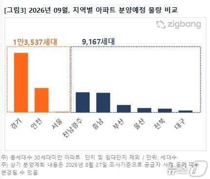 본문 이미지 - 9월 지역별 아파트 분양예정 물량 비교(직방 제공, 재판매 및 DB 금지)