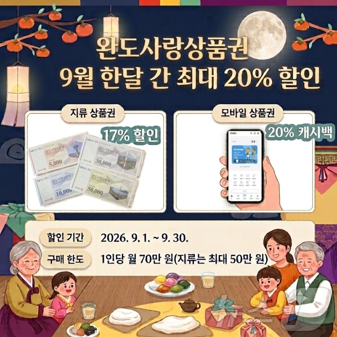 본문 이미지 - 완도군, 추석 맞아 완도사랑상품권 최대 20% 할인(완도군 제공. 재판매 및 DB금지) ⓒ 뉴스1 