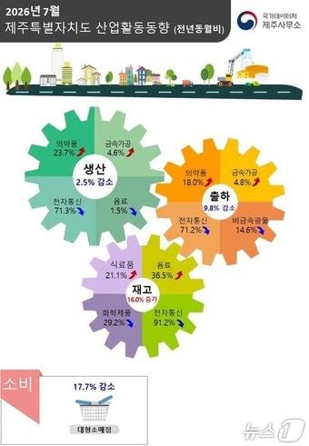 본문 이미지 - '2026년 7월 제주도 산업활동동향'.(국가데이터처 제주사무소 제공. 재판매 및 DB 금지)