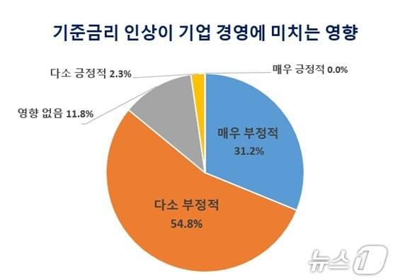 본문 이미지 - 기준금리 인상이 기업 경영에 미치는 영향.(대구상의 제공, 재판매 및 DB 금지)
