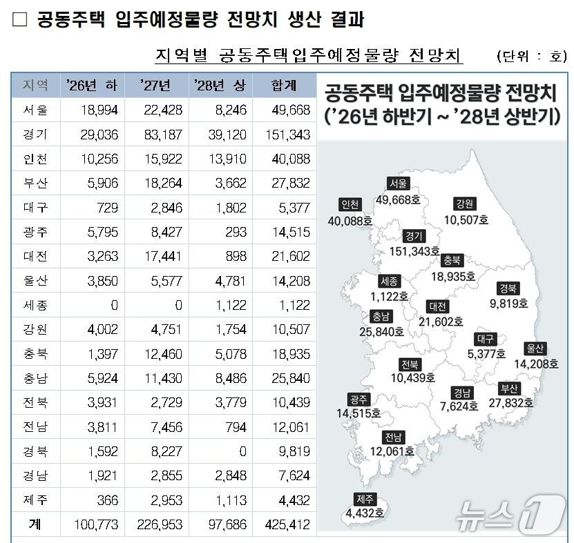 본문 이미지 - 지역별 공동주택 입주 예정 물량 전망치.(한국부동산원 제공. 재판매 및 DB 금지)