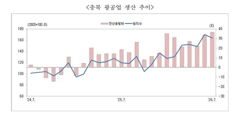 본문 이미지 - 충북 광공업 생산 추이.(충청지방데이터청 제공. 재판매 및 DB금지)
