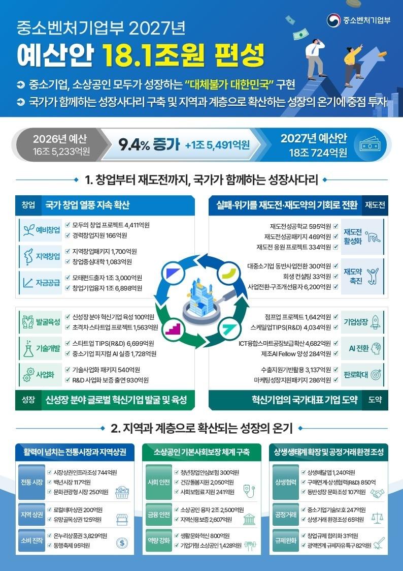 본문 이미지 - 2027년 중기부 예산안 (중기부 제공)