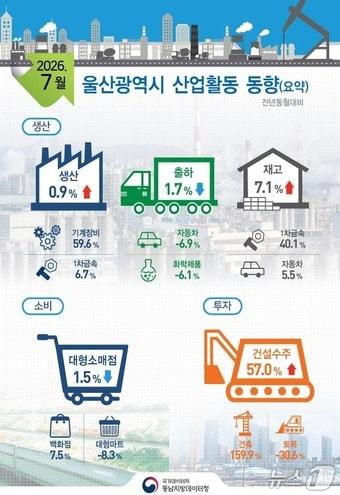 본문 이미지 - 2026년 7월 울산시 산업활동 동향. (동남지방데이터청 제공. 재판매 및 DB 금지) /뉴스1