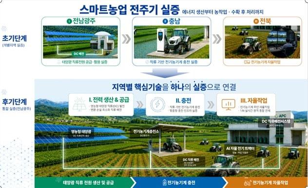 본문 이미지 - 스마트농업 광역연계형 규제자유특구(중소벤처기업부 제공)