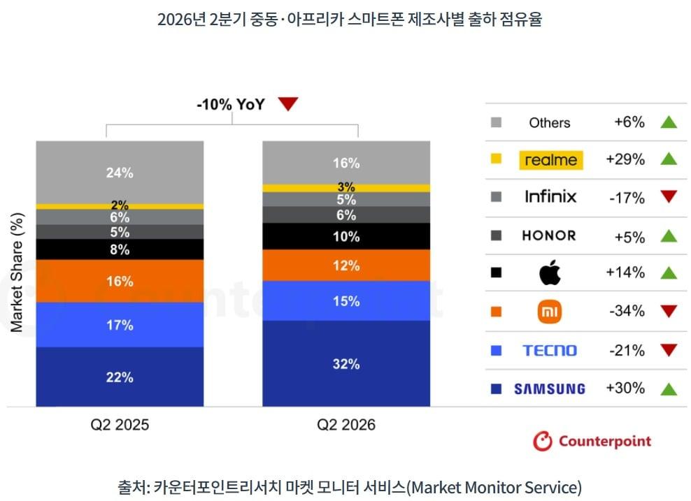 본문 이미지 - 2026년 2분기 중동·아프리카 스마트폰 제조사별 출하 점유율.(카운터포인트리서치 제공)