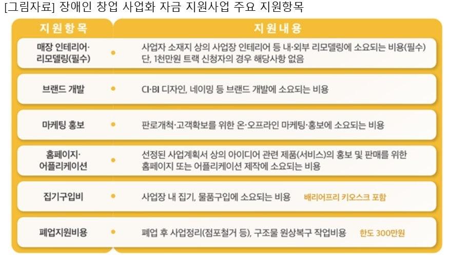 본문 이미지 - 장애인기업종합지원센터가 창업 사업화 자금을 지원한다. (장기종 제공)