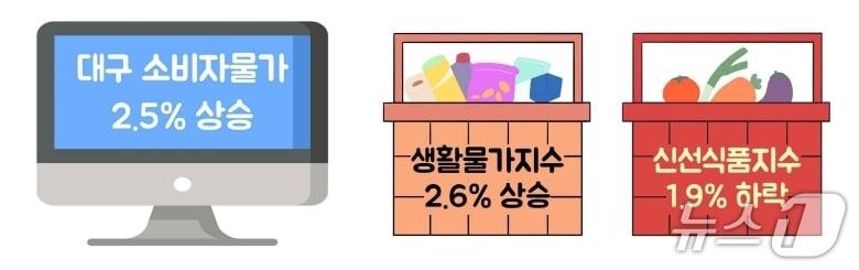 본문 이미지 - 7월 대구 소비자물가 동향(동북지방데이터청 제공. 재판매 및 DB 금지)