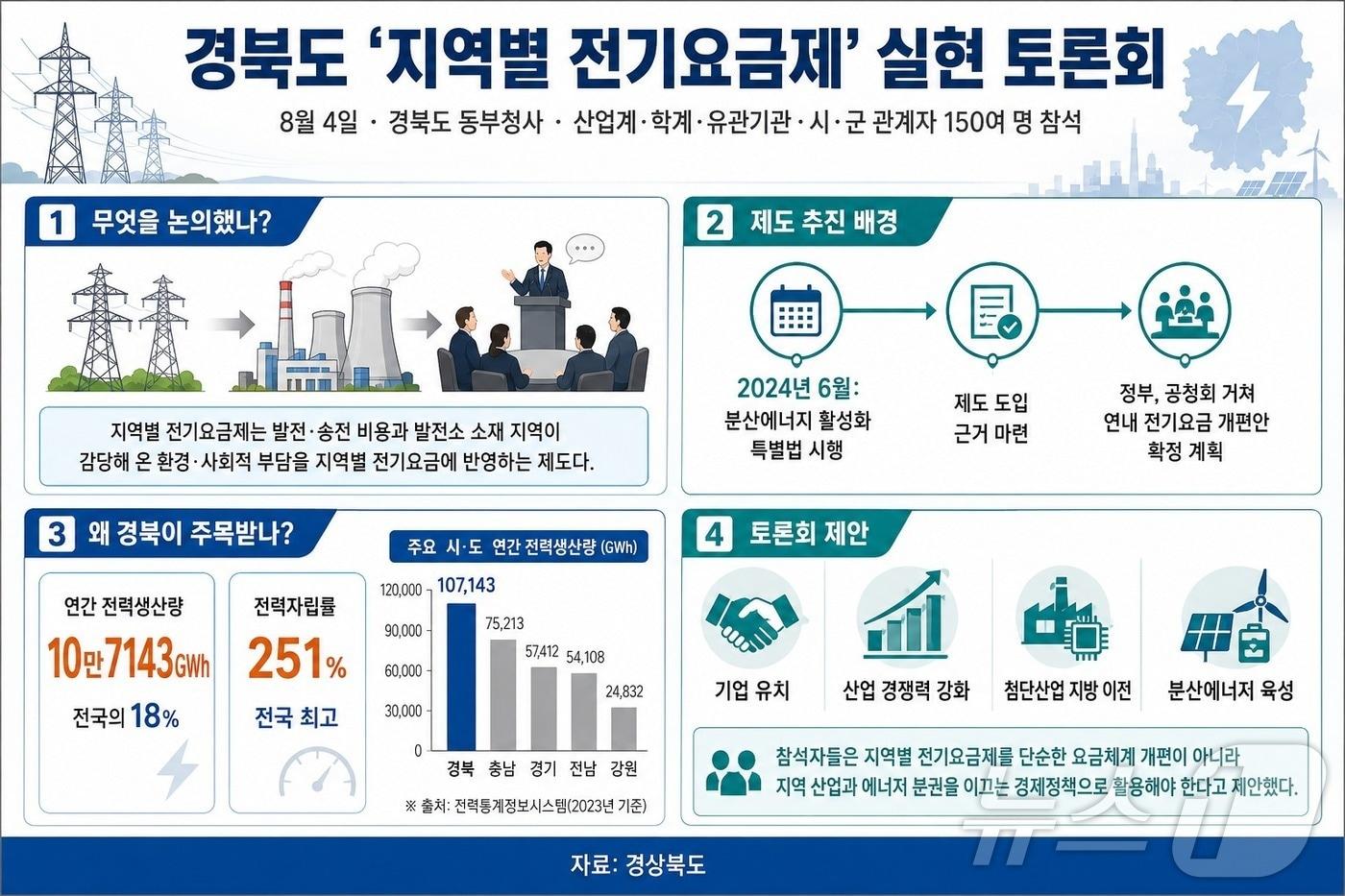 본문 이미지 - 경북도는 4일 동부청사에서 산업계와 학계, 유관기관, 시·군 관계자 등 150여명이 참석한 가운데 ‘지역별 전기요금제 실현 토론회’를 개최했다. ⓒ 뉴스1 김대벽기자
