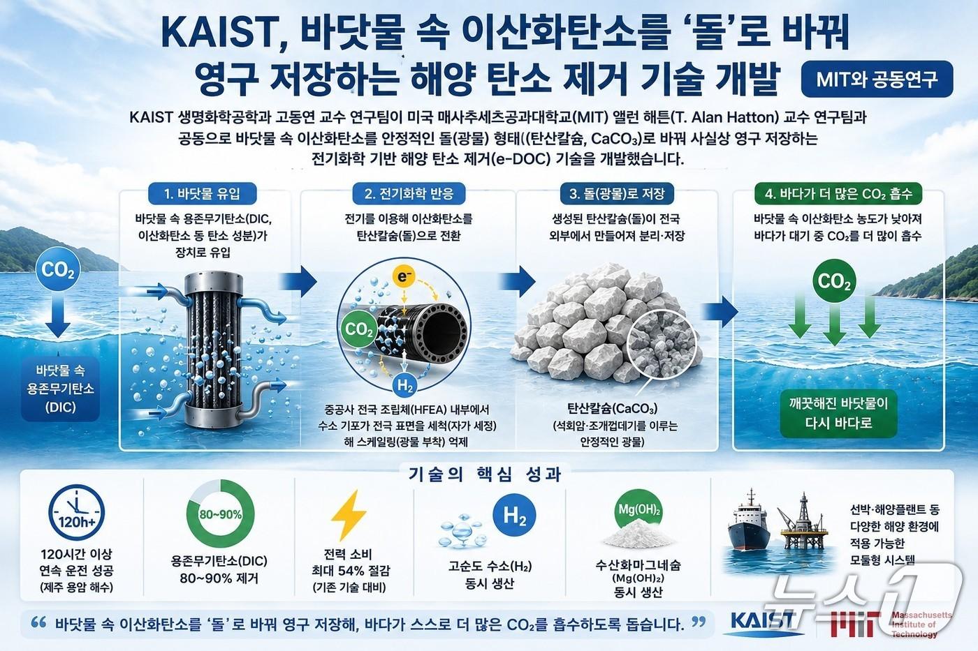 본문 이미지 - 전기화학 기반 해양 탄소 제거(e-DOC)' 기술 연구 이미지(AI 생성·KAIST 제공) /뉴스1